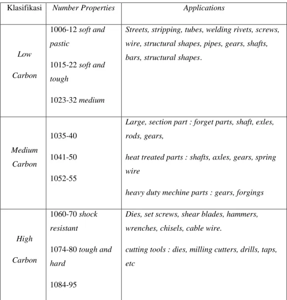 Tabel 2.2  Klasifikasi Baja Karbon dan Aplikasinya 