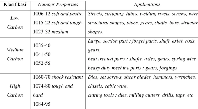 Table 2.1 klasifikasi baja karbon dan aplikasinya 