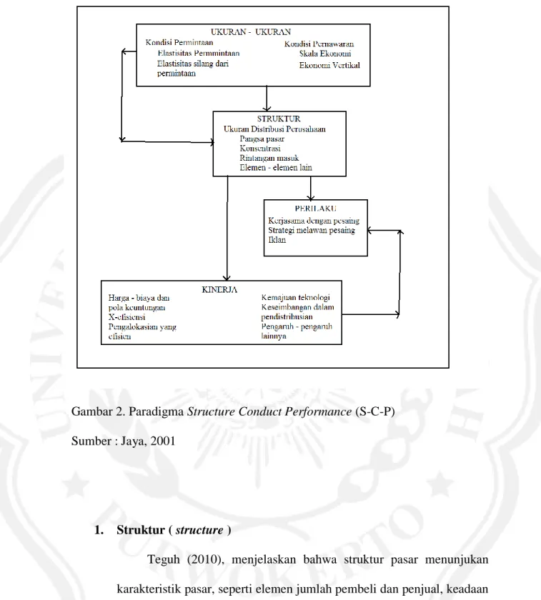 Gambar 2. Paradigma Structure Conduct Performance (S-C-P)  Sumber : Jaya, 2001 