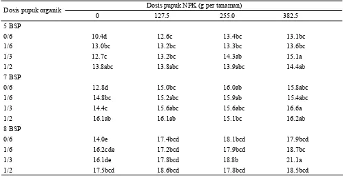 Tabel 4. Interaksi pupuk organik dan NPK terhadap jumlah daun umur 5-8 BSP