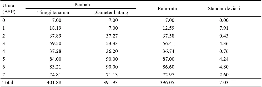 Tabel 7. Rekapitulasi dosis pupuk NPK (g per bibit) berdasarkan peubah tinggi tanaman dan diameter batang