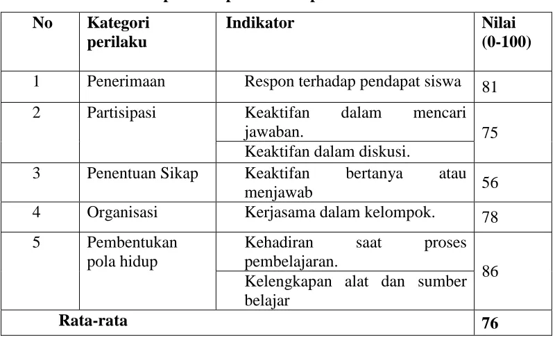 Tabel 4.3 Pencapaian Aspek Afektif pada Siklus I 