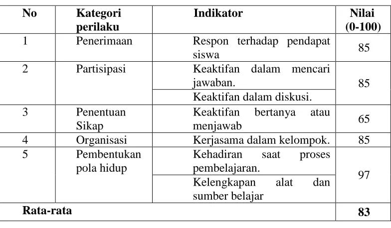 Tabel 4.4 Pencapaian Aspek Afektif pada Siklus II 