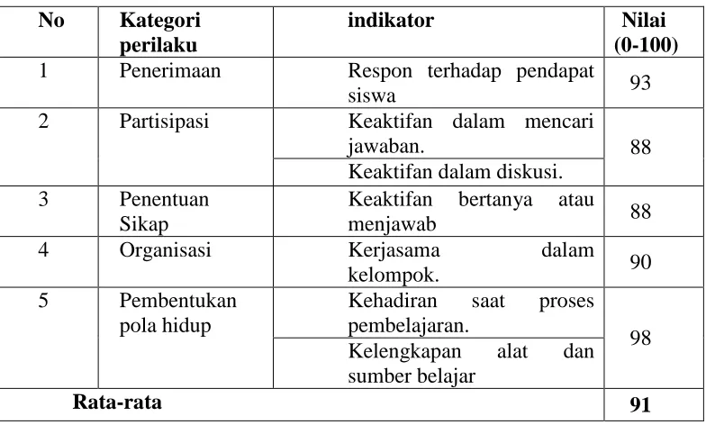 Tabel 4.5 Pencapaian Aspek Afektif  pada Siklus III 