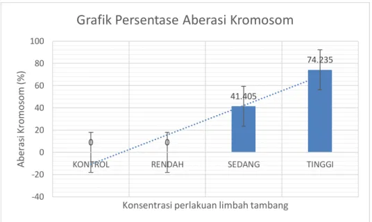 Figur 3.6 Grafik persentase aberasi kromosom dari data preparat 1 