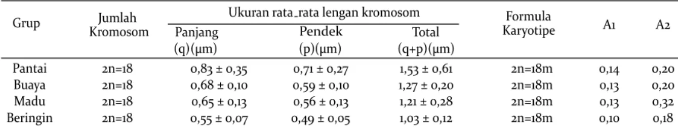Table 1. The average of number of chromosomes, the size of the long arm (q), the size of the short arm (p), the total arm                length(q + p) of chromosome, karyotipe pattern, and intrachromosom asymmetry index (A1) and the                chromoso