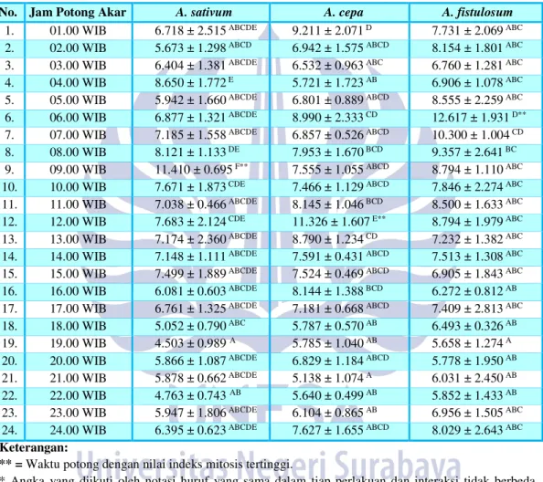 Grafik 1. Indeks mitosis Allium pada setiap jam berturut-turut selama 24 jam 