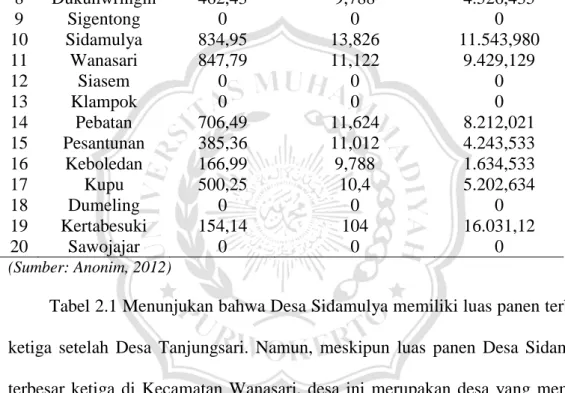 Tabel  2.1  Luas  dan  Produksi  Bawang  Merah  Menurut  Desa  di  Kecamatan  Wanasari Tahun 2012 