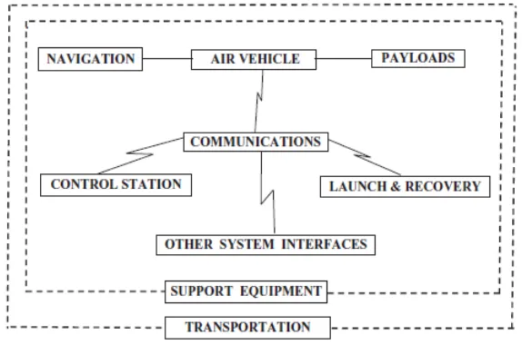 Gambar 2.1 Struktur fungsional sistem UAV [1] 