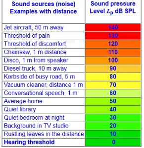 Tabel 2.1 Contoh tingkat kebisingan suara berdasarkan sumbernya [8] 