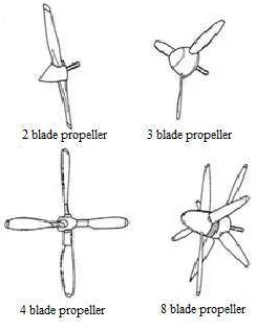 Gambar 2.6 Jumlah baling-baling pada propeller pesawat tanpa awak [3] 