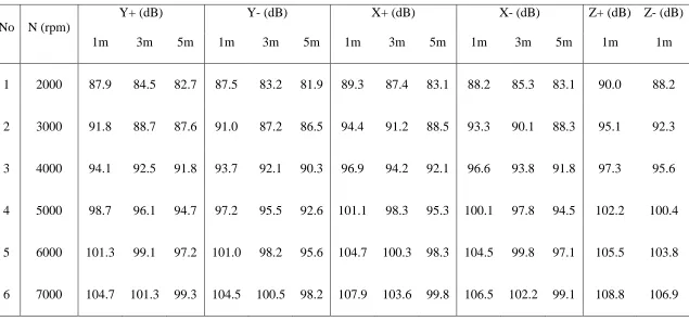 Table 4.4 Hasil pengukuran kebisingan terhadap mesin DLE Gas Engine-30cc 