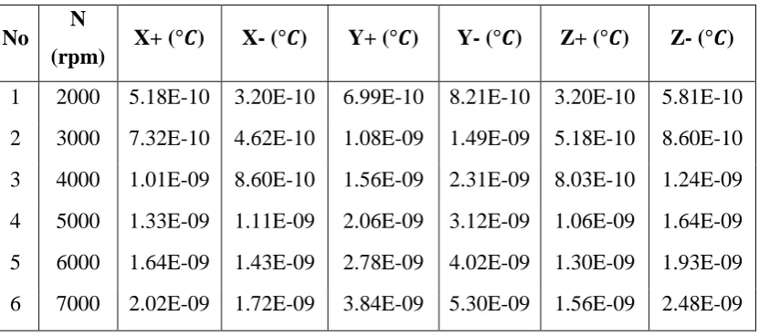 Tabel 4.19 Hasil perhitungan nilai kenaikan temperatur udara pada jarak 3 meter. 