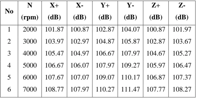 Tabel 4.21 Hasil perhitungan nilai kecepatan bergetar suara pada jarak 1 meter. 
