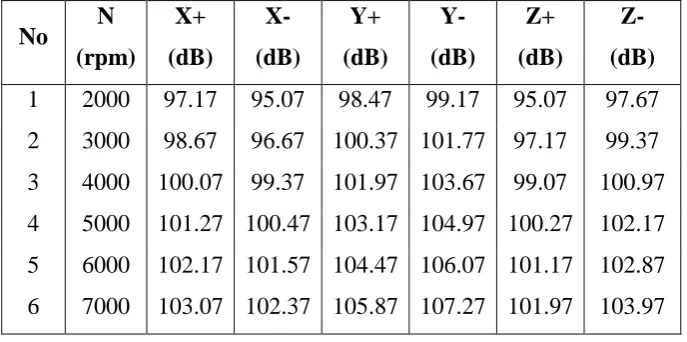 Tabel 4.22 Hasil perhitungan nilai kecepatan bergetar suara pada jarak 3 meter. 