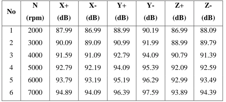 Tabel 4.24 Hasil perhitungan nilai level intensitas kebisingan pada jarak 1 meter. 