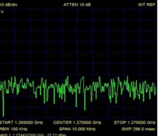Gambar 4.2 Tampilan Daya Noise Total pada  Frekuensi 1,27 GHz 