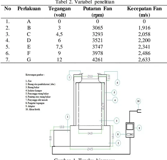 Tabel  2. Variabel  penelitian  No  Perlakuan  Tegangan   (volt)  Putaran  Fan (rpm)  Kecepatan Fan (m/s)  1