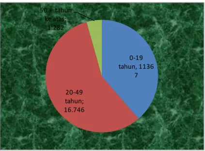 Gambar 3.2.  Distribusi Penduduk  