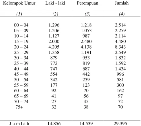 Tabel 3.7  Jumlah Penduduk  