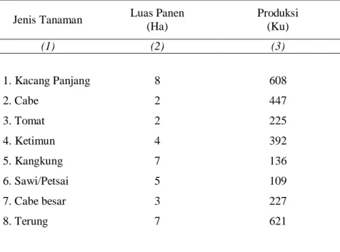 Tabel 5.2.3  Luas Panen dan Produksi 