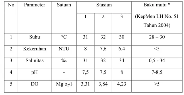 Tabel 5. Hasil Parameter lingkungan di Perairan Muara Kamal pada Agustus 2011 