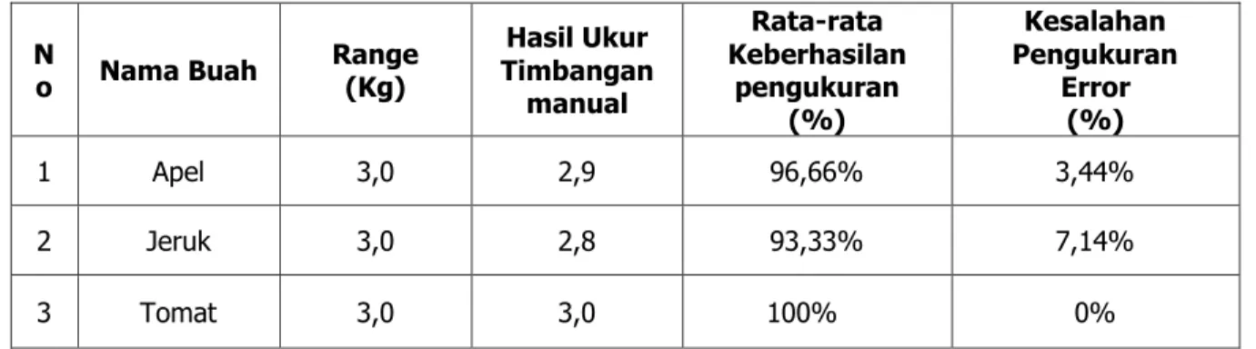 Tabel 5. Rata –rata Keberhasilan dan tingkat error pengukuran pada sensor load cell 