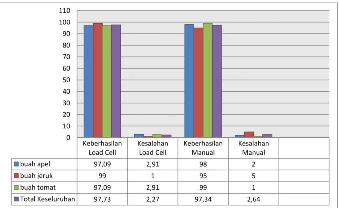 Gambar 11. Grafik data perbandingan pengukuran load cell dan timbangan manual  3.3  Analisis Pengujian  