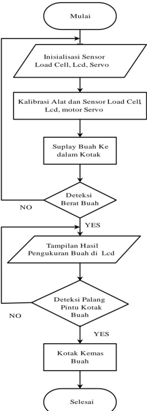 Gambar 8. Flowchart  Sistem Kerja Load Cell pada Alat Penyortir Buah Otomatis  2.3  Sistem Perancangan Mekanis Alat 