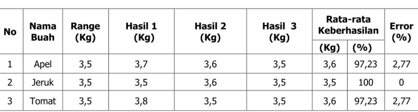 Tabel 1. Hasil Pengujian dan Pengukuran Berat Buah Pada Kotak 1 