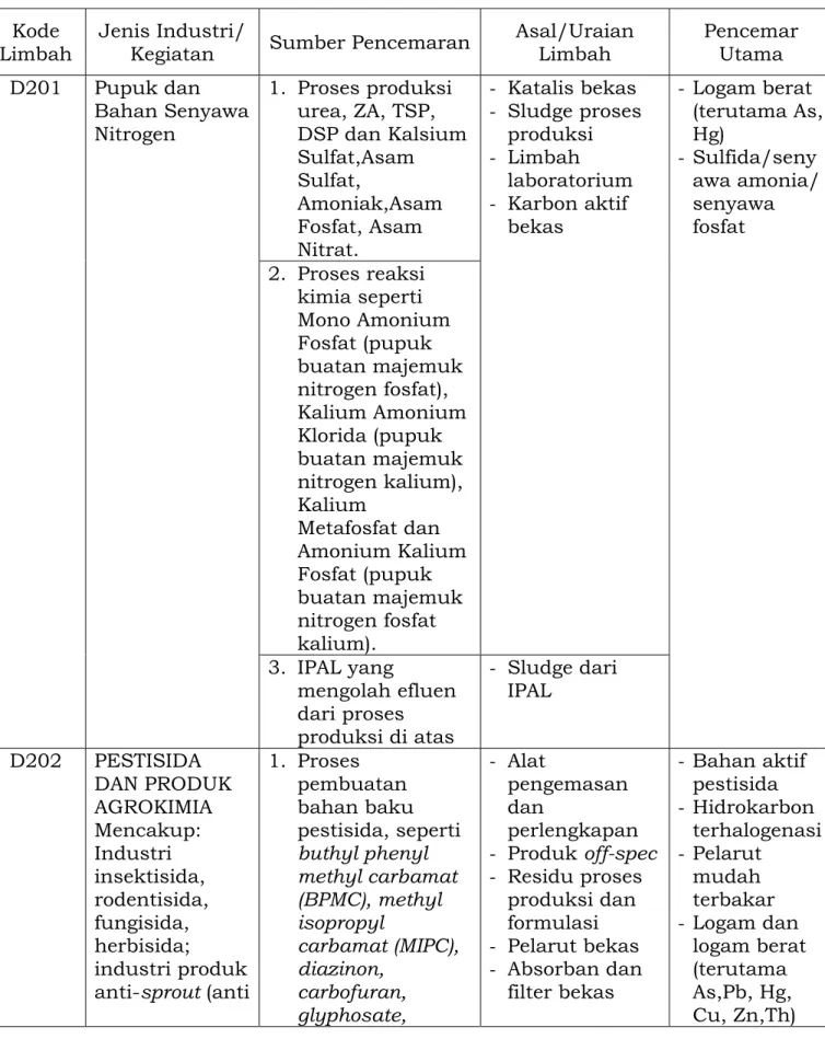TABEL 1. DAFTAR LIMBAH B3 DARI SUMBER SPESIFIK UMUM 