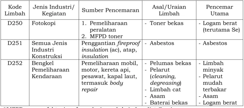 TABEL 2. DAFTAR LIMBAH B3 DARI SUMBER SPESIFIK KHUSUS  Kode 