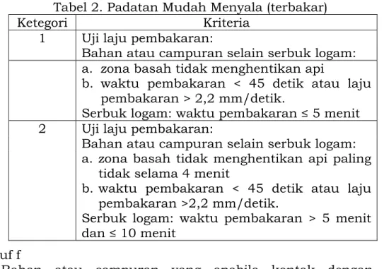 Tabel 1. Cairan Mudah Terbakar 