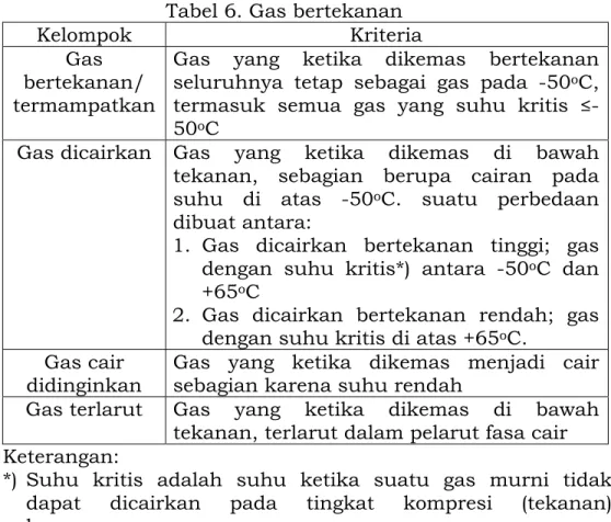 Tabel 6. Gas bertekanan 