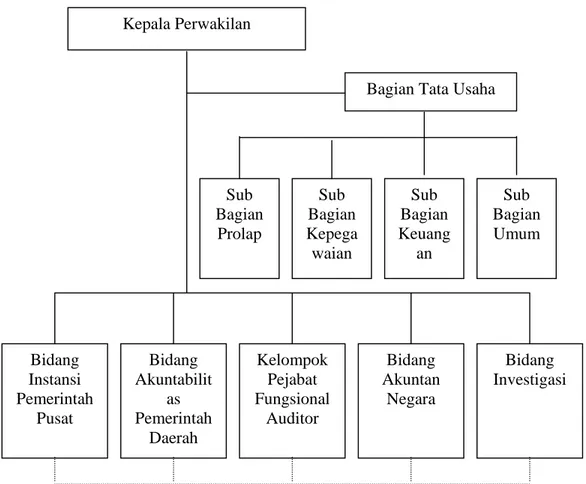 Gambar 2. Struktur OrganisasiPerwakilan BPKP Provinsi Jawa Tengah  Sumber : BPKP, 2002 