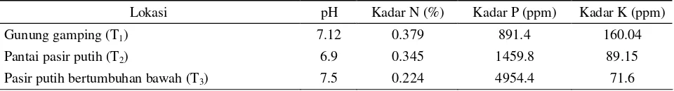 Tabel 1.  Suhu tanah lokasi tanaman uji (0C) 
