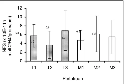 Gambar 3. Rerata kapasitas penambatan spesifik nitrogen akibat pengaruh tapak dan jenis mulsa (x10-11n molC2H4/g/jam) 