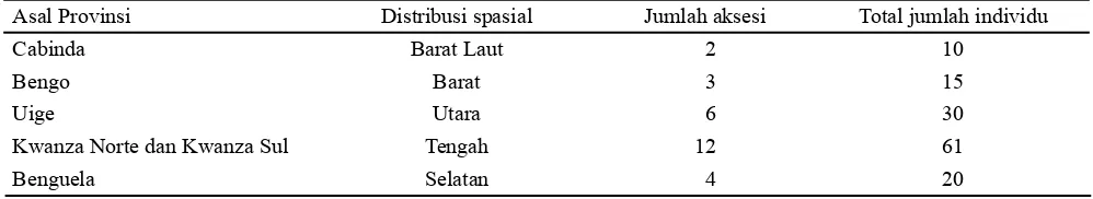 Tabel 1. Jumlah aksesi dan total jumlah tanaman yang digunakan dalam penelitian