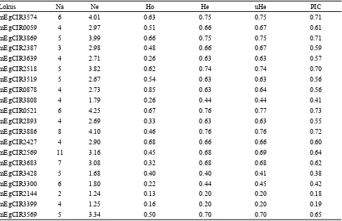 Tabel 3. Nilai beberapa parameter keragaman pada 20 lokus mikrosatelit