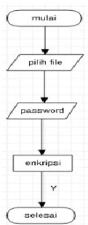 Gambar 15. Flowchart Diagram dekripsi  Flowchart  di  atas  diartikan  saat  pengguna  ingin mengdekripsikan file yang dienkripsi langkah  awal  pengguna  harus  memilih  file  enkripsi,  selanjutnya  pengguna  di  haruskan  memasukan  password  yang  di  
