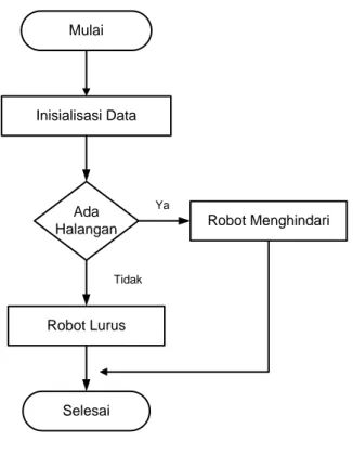 Gambar 2. Algoritma Robot