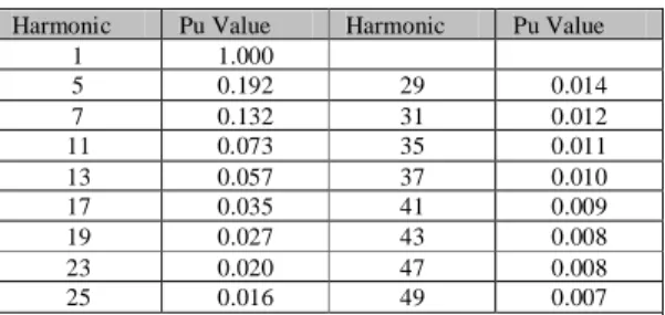 Tabel 4.   Faktor Pengali (fh) dari arus harmonisa            Pada X c  = 0.12 dan =30 0 