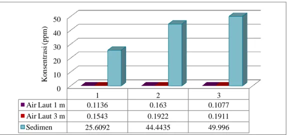 Gambar 6. Diagram Distribusi Cu dalam Air dan Sedimen pada Berbagai Kedalaman dan Stasiun  Menurut  Zainuri,  dkk.,  tahun  2011,  logam 