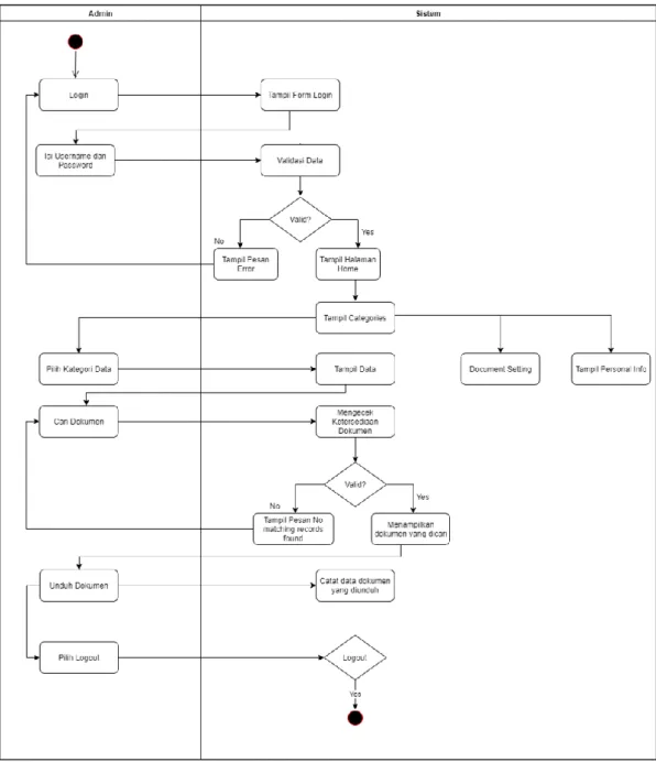 Gambar 3. 2 Activity Diagram Admin Categories 