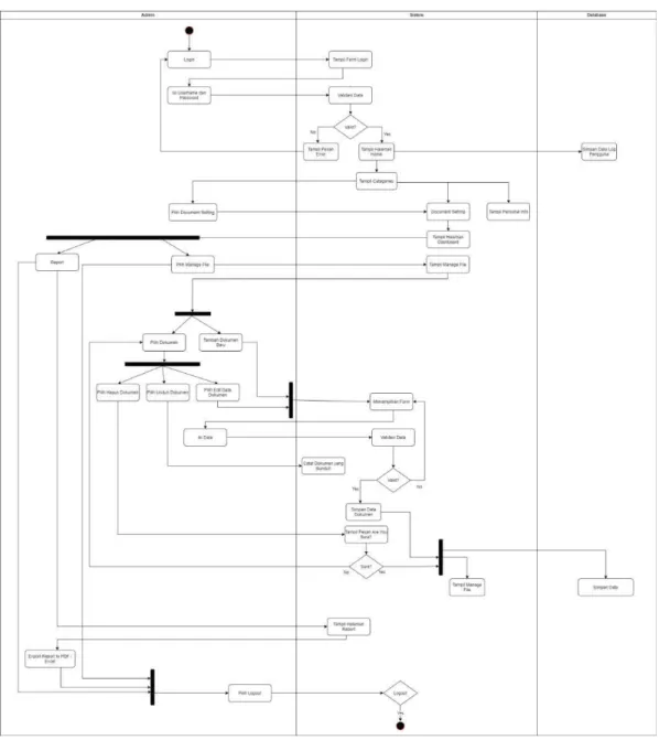 Gambar 3. 3 Activity Diagram Admin Halaman Document Setting 