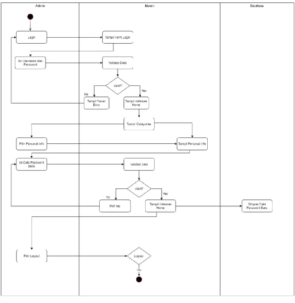 Gambar 3. 4 Activity Diagram Admin Personal Info 