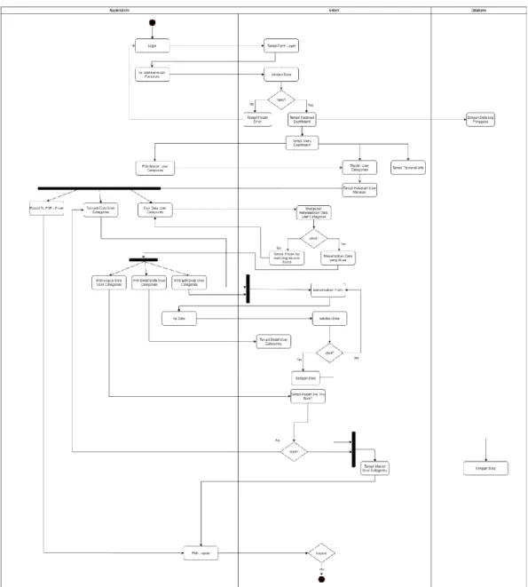 Gambar 3. 6 Activity Diagram Superadmin Master User  Categories 