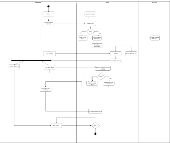 Gambar 3. 7 Activity Diagram Superadmin Userlog 