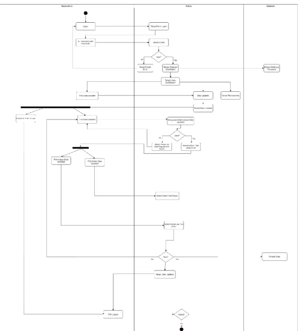 Gambar 3. 8 Activity Diagram Superadmin Data Updated 
