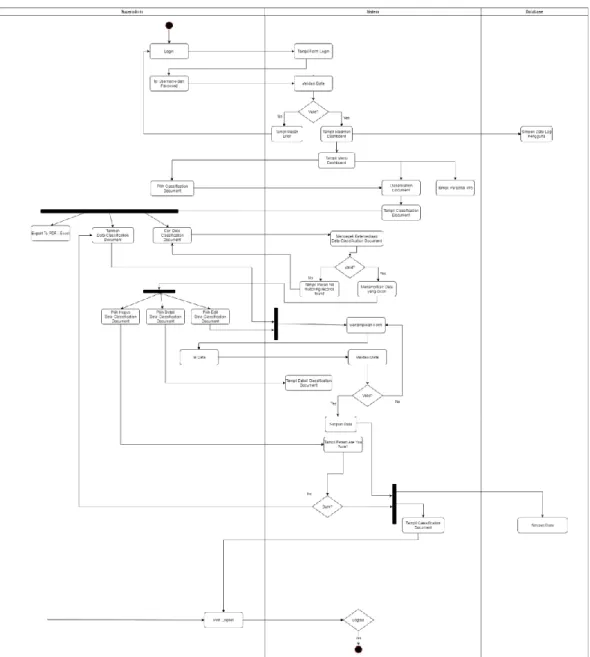 Gambar 3. 9 Activity Diagram Superadmin Classification Document 